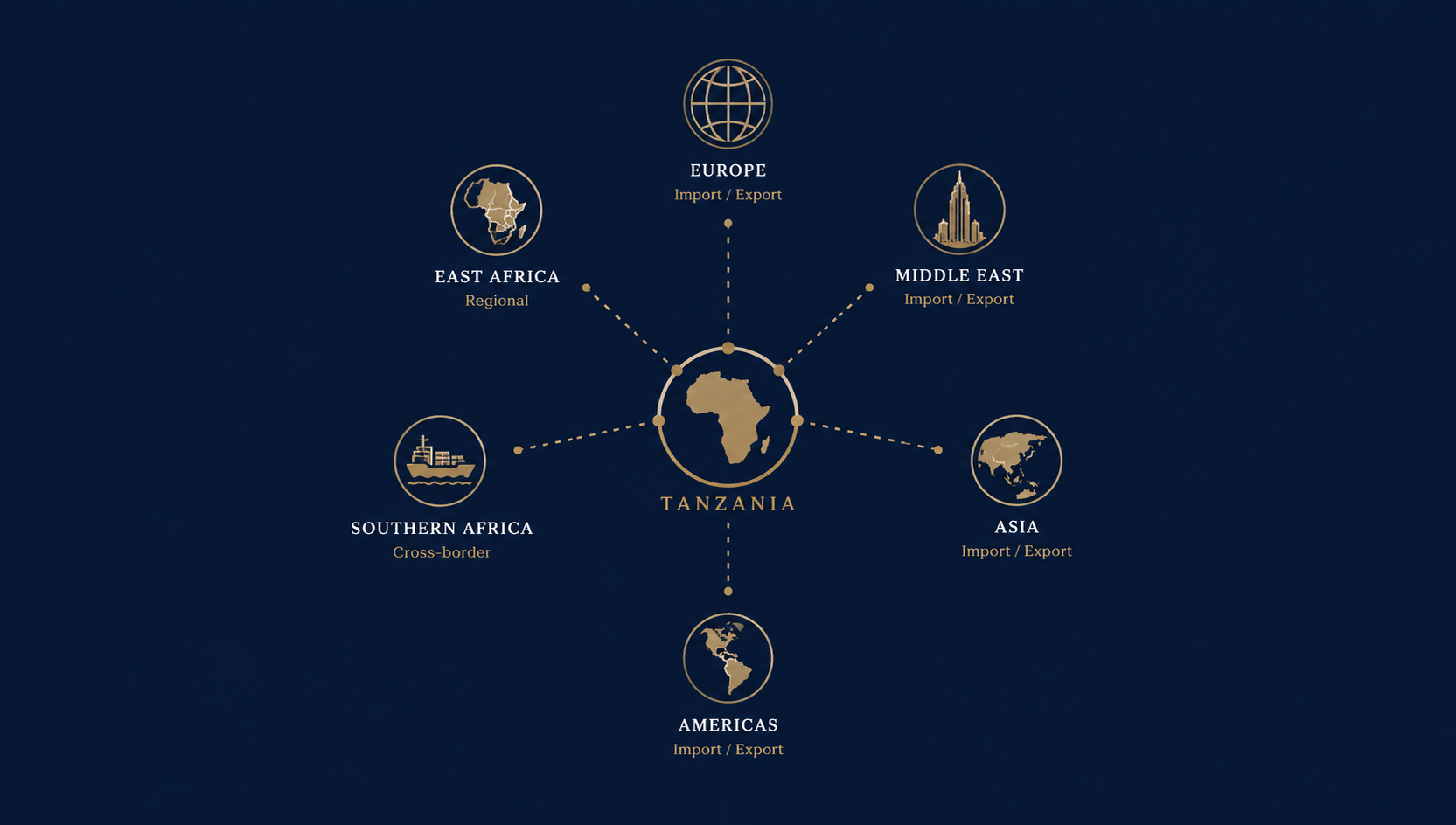 Tanzania shown as a central gold hub connected by dashed trade routes to Europe, the Middle East, Asia, the Americas, Southern Africa and East Africa